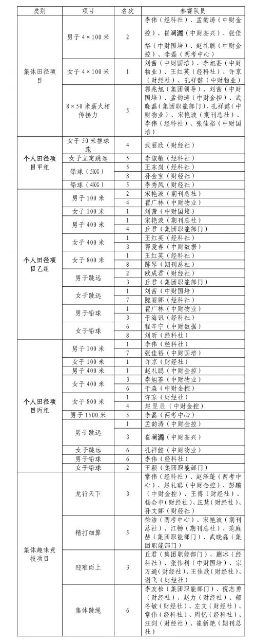 财政部第十六届职工运动会田径和集体趣味项目获奖名单